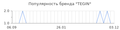 Популярность tegin