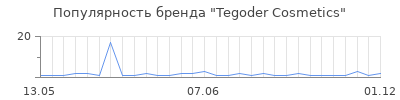 Популярность tegoder cosmetics