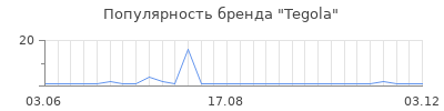 Популярность tegola