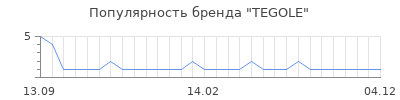 Популярность tegole