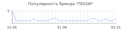 Популярность tegor