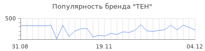Популярность TEH