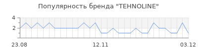 Популярность TEHNOLINE