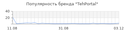 Популярность TehPortal
