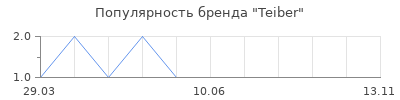 Популярность Teiber
