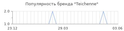 Популярность teichenne