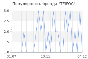Популярность бренда teifoc