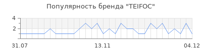 Популярность teifoc
