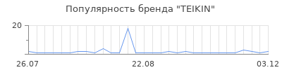 Популярность teikin