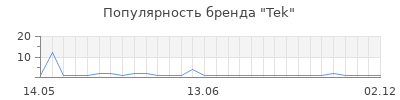 Популярность tek