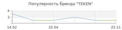 Популярность TEKEN