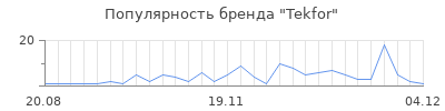 Популярность tekfor