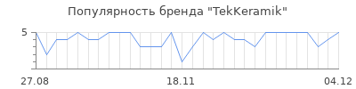 Популярность TekKeramik