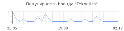 Популярность teknetics