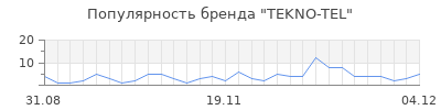 Популярность tekno tel
