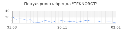 Популярность teknorot