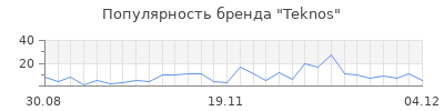 Популярность teknos