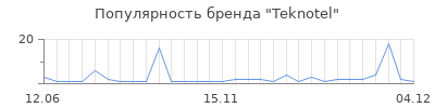 Популярность teknotel