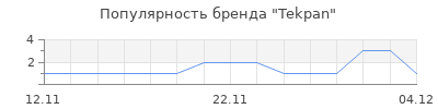 Популярность Tekpan