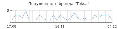 Популярность teksa