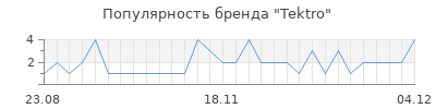 Популярность tektro