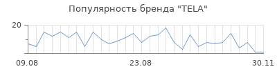 Популярность tela