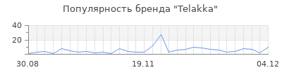 Популярность Telakka