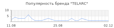 Популярность TELARC