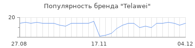 Популярность Telawei