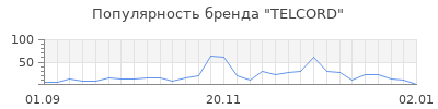 Популярность telcord