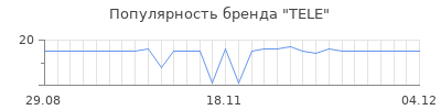 Популярность TELE