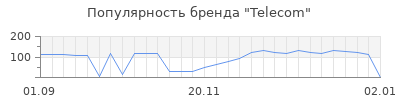Популярность telecom