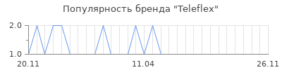 Популярность Teleflex