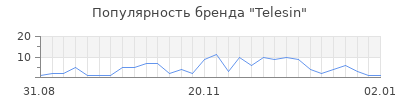 Популярность telesin