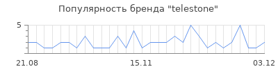 Популярность telestone
