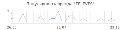 Популярность telev s