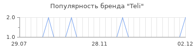 Популярность teli