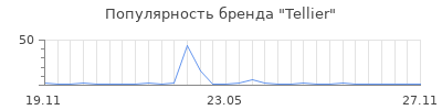 Популярность Tellier