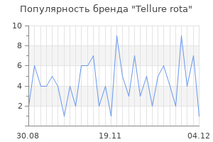 Популярность бренда tellure rota