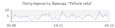 Популярность tellure rota