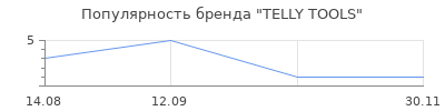 Популярность TELLY TOOLS