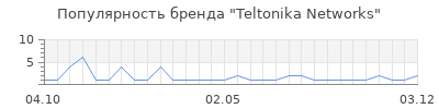 Популярность Teltonika Networks