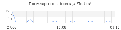 Популярность Teltos