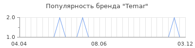 Популярность temar