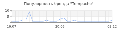 Популярность Tempache