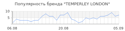 Популярность temperley london