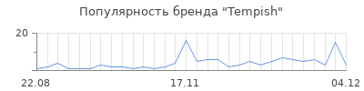Популярность tempish