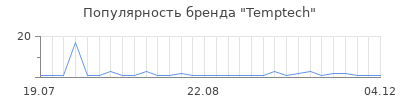 Популярность Temptech