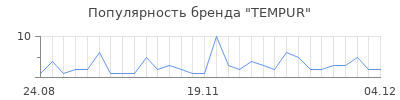 Популярность tempur