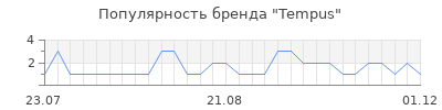 Популярность tempus